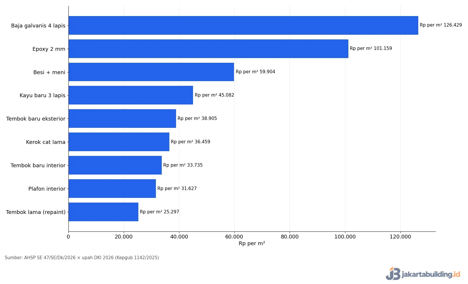 Grafik upah tukang cat per m2 untuk sembilan jenis pekerjaan pengecatan