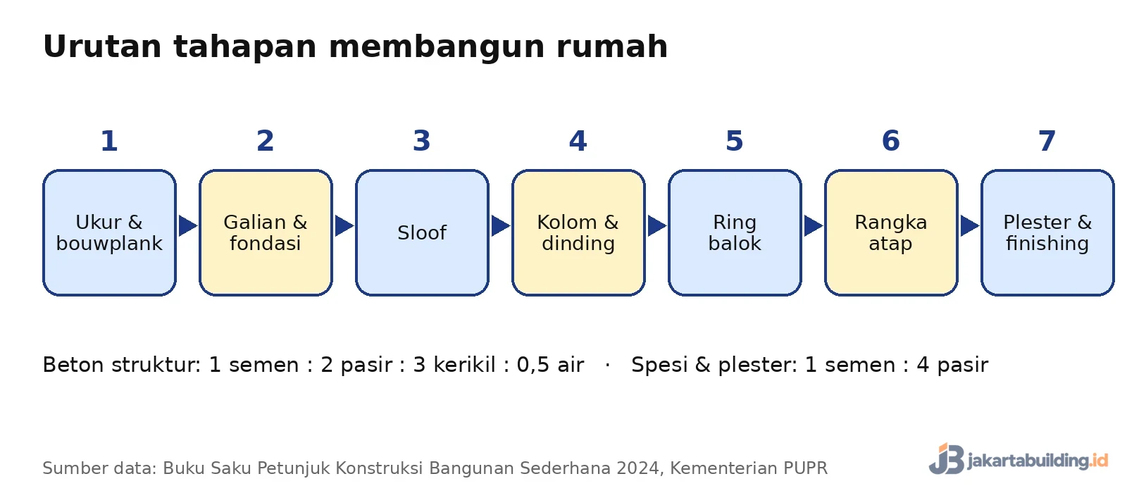 diagram urutan tujuh tahapan membangun rumah dari bouwplank sampai finishing