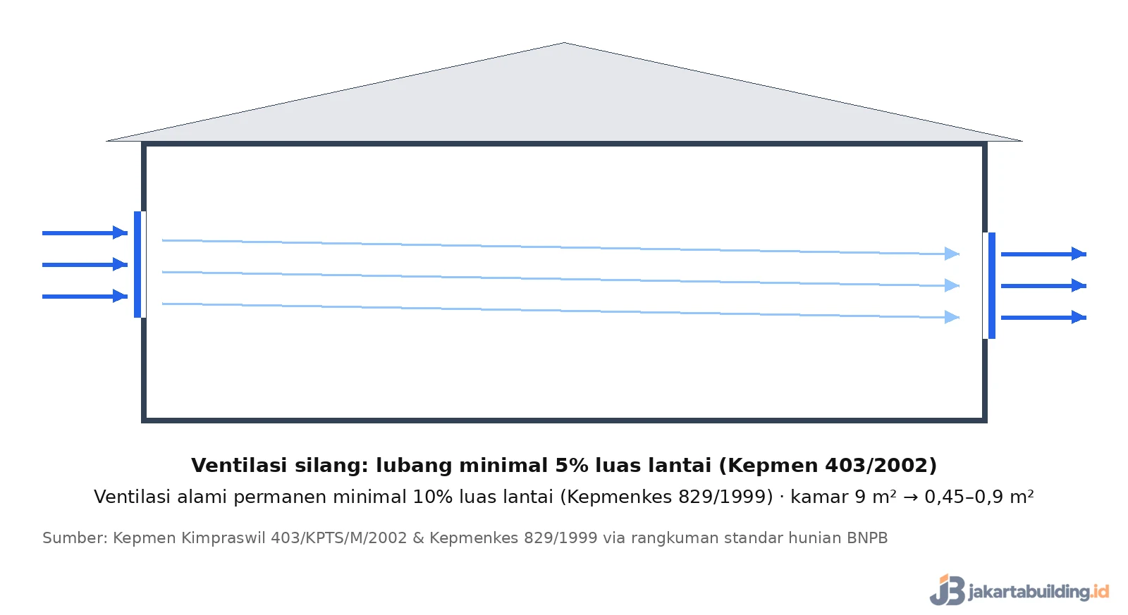 diagram ventilasi silang dengan bukaan di dua sisi rumah