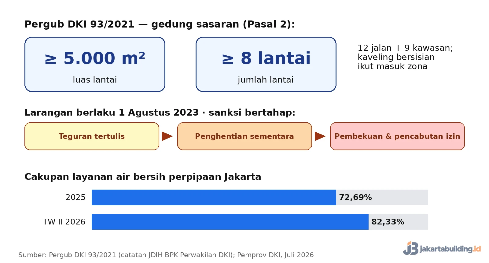 kriteria gedung zona bebas air tanah, sanksi bertahap, dan cakupan air perpipaan Jakarta